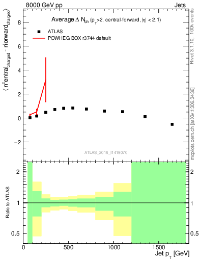 Plot of jet.nch.diff-vs-j.pt in 8000 GeV pp collisions