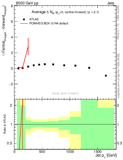 Plot of jet.nch.diff-vs-j.pt in 8000 GeV pp collisions