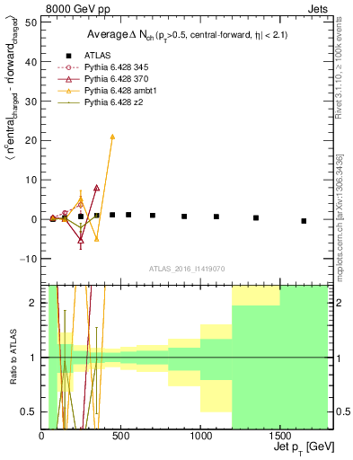 Plot of jet.nch.diff-vs-j.pt in 8000 GeV pp collisions