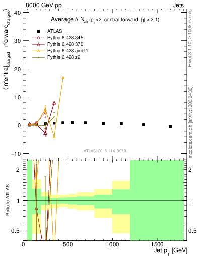 Plot of jet.nch.diff-vs-j.pt in 8000 GeV pp collisions