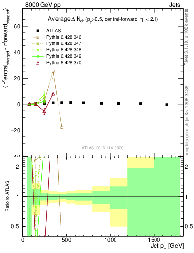 Plot of jet.nch.diff-vs-j.pt in 8000 GeV pp collisions