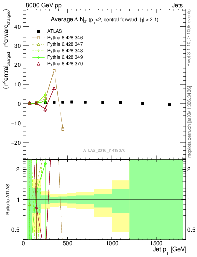 Plot of jet.nch.diff-vs-j.pt in 8000 GeV pp collisions