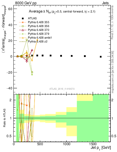 Plot of jet.nch.diff-vs-j.pt in 8000 GeV pp collisions