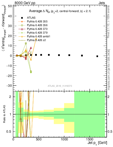 Plot of jet.nch.diff-vs-j.pt in 8000 GeV pp collisions