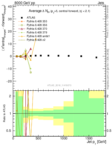 Plot of jet.nch.diff-vs-j.pt in 8000 GeV pp collisions