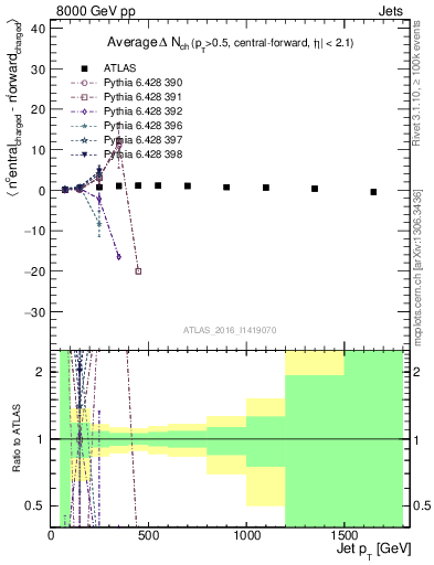 Plot of jet.nch.diff-vs-j.pt in 8000 GeV pp collisions