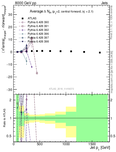 Plot of jet.nch.diff-vs-j.pt in 8000 GeV pp collisions