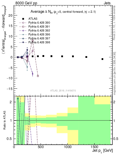 Plot of jet.nch.diff-vs-j.pt in 8000 GeV pp collisions