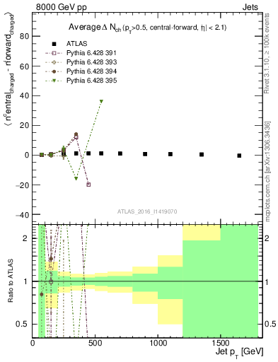 Plot of jet.nch.diff-vs-j.pt in 8000 GeV pp collisions