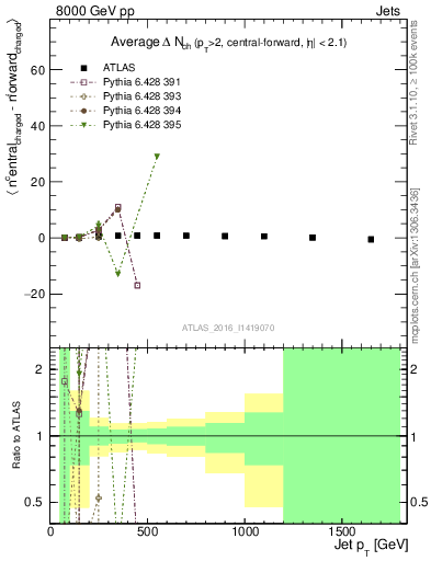 Plot of jet.nch.diff-vs-j.pt in 8000 GeV pp collisions