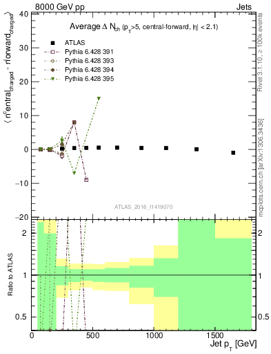 Plot of jet.nch.diff-vs-j.pt in 8000 GeV pp collisions