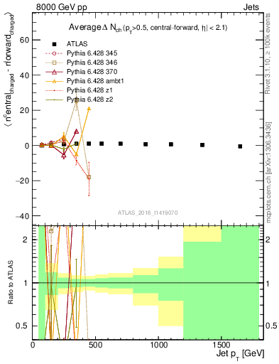 Plot of jet.nch.diff-vs-j.pt in 8000 GeV pp collisions