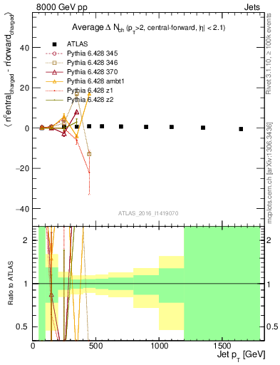 Plot of jet.nch.diff-vs-j.pt in 8000 GeV pp collisions