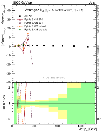 Plot of jet.nch.diff-vs-j.pt in 8000 GeV pp collisions