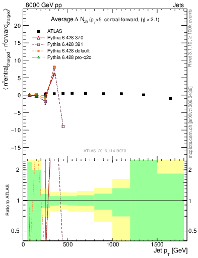 Plot of jet.nch.diff-vs-j.pt in 8000 GeV pp collisions