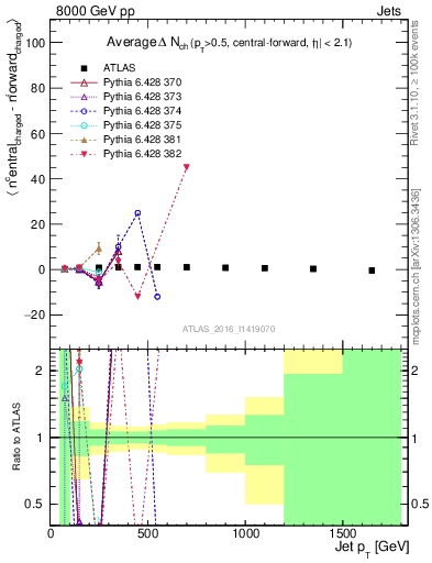 Plot of jet.nch.diff-vs-j.pt in 8000 GeV pp collisions