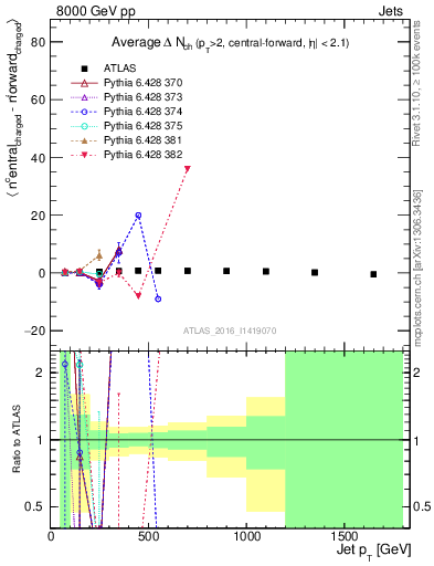 Plot of jet.nch.diff-vs-j.pt in 8000 GeV pp collisions