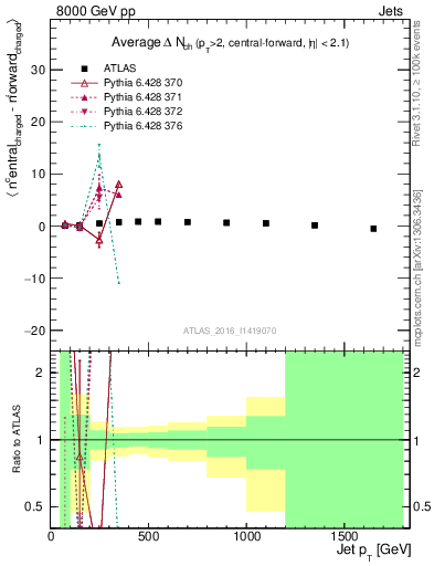 Plot of jet.nch.diff-vs-j.pt in 8000 GeV pp collisions