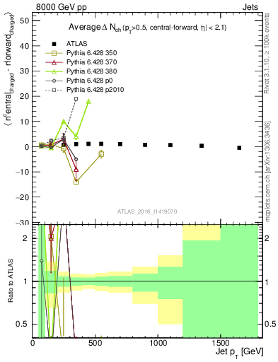 Plot of jet.nch.diff-vs-j.pt in 8000 GeV pp collisions