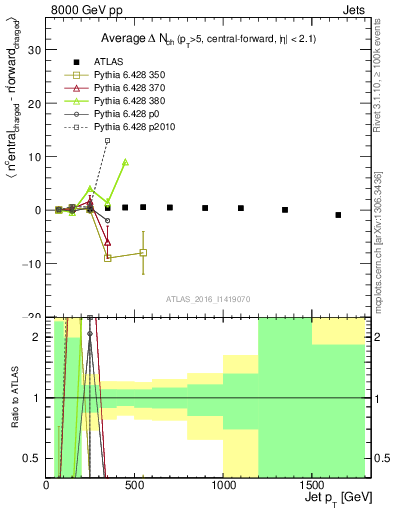 Plot of jet.nch.diff-vs-j.pt in 8000 GeV pp collisions