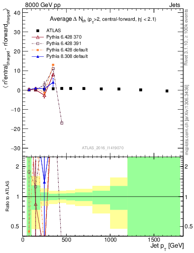 Plot of jet.nch.diff-vs-j.pt in 8000 GeV pp collisions