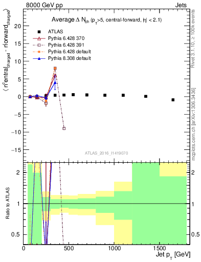 Plot of jet.nch.diff-vs-j.pt in 8000 GeV pp collisions