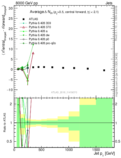 Plot of jet.nch.diff-vs-j.pt in 8000 GeV pp collisions