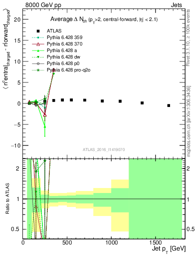 Plot of jet.nch.diff-vs-j.pt in 8000 GeV pp collisions