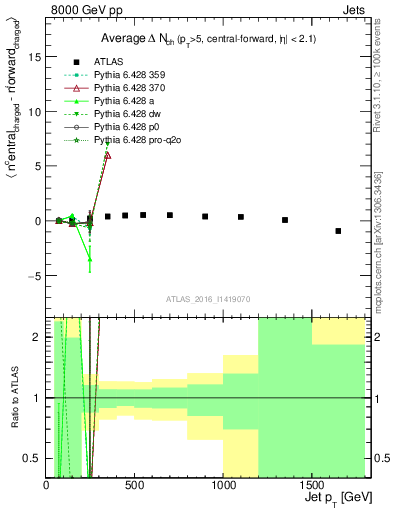 Plot of jet.nch.diff-vs-j.pt in 8000 GeV pp collisions