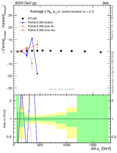 Plot of jet.nch.diff-vs-j.pt in 8000 GeV pp collisions