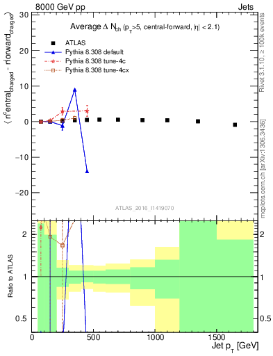 Plot of jet.nch.diff-vs-j.pt in 8000 GeV pp collisions