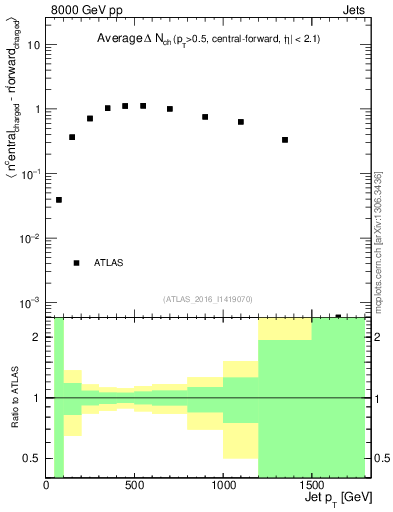 Plot of jet.nch.diff-vs-j.pt in 8000 GeV pp collisions