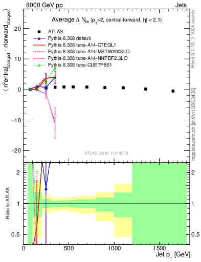 Plot of jet.nch.diff-vs-j.pt in 8000 GeV pp collisions