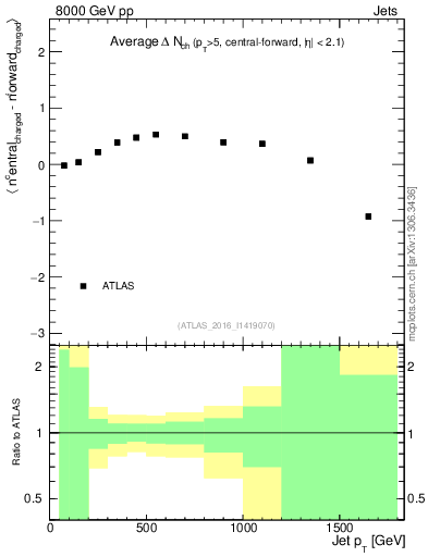 Plot of jet.nch.diff-vs-j.pt in 8000 GeV pp collisions