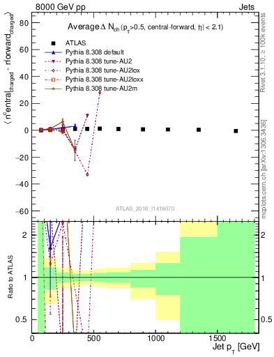 Plot of jet.nch.diff-vs-j.pt in 8000 GeV pp collisions