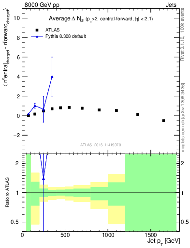 Plot of jet.nch.diff-vs-j.pt in 8000 GeV pp collisions