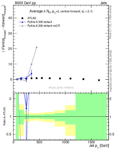 Plot of jet.nch.diff-vs-j.pt in 8000 GeV pp collisions