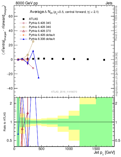 Plot of jet.nch.diff-vs-j.pt in 8000 GeV pp collisions