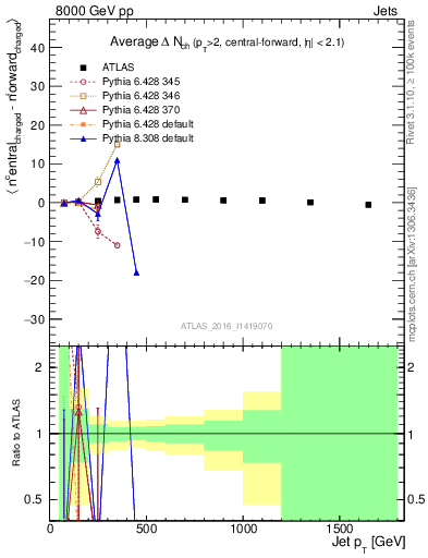 Plot of jet.nch.diff-vs-j.pt in 8000 GeV pp collisions