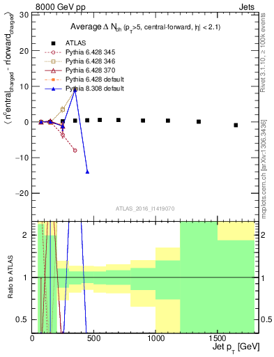 Plot of jet.nch.diff-vs-j.pt in 8000 GeV pp collisions