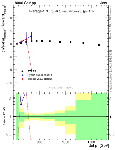 Plot of jet.nch.diff-vs-j.pt in 8000 GeV pp collisions