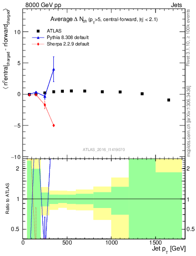 Plot of jet.nch.diff-vs-j.pt in 8000 GeV pp collisions