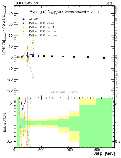 Plot of jet.nch.diff-vs-j.pt in 8000 GeV pp collisions