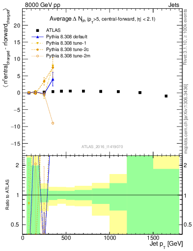 Plot of jet.nch.diff-vs-j.pt in 8000 GeV pp collisions