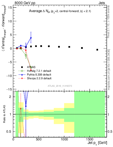 Plot of jet.nch.diff-vs-j.pt in 8000 GeV pp collisions