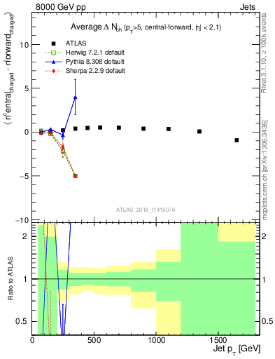 Plot of jet.nch.diff-vs-j.pt in 8000 GeV pp collisions