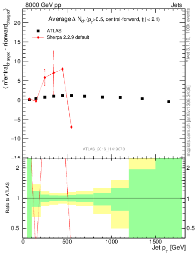 Plot of jet.nch.diff-vs-j.pt in 8000 GeV pp collisions