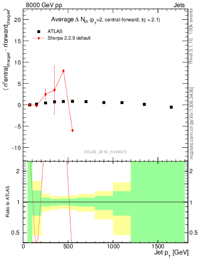 Plot of jet.nch.diff-vs-j.pt in 8000 GeV pp collisions