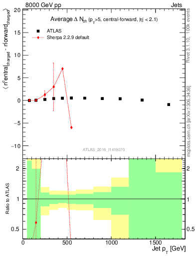 Plot of jet.nch.diff-vs-j.pt in 8000 GeV pp collisions