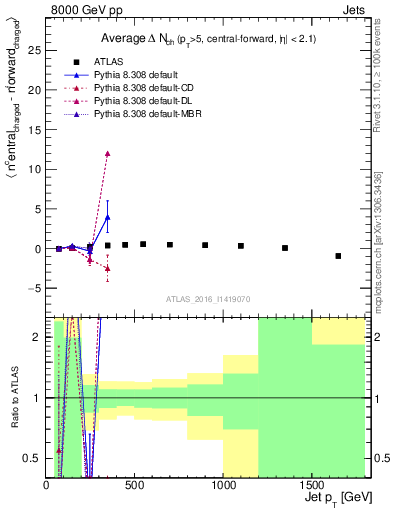 Plot of jet.nch.diff-vs-j.pt in 8000 GeV pp collisions